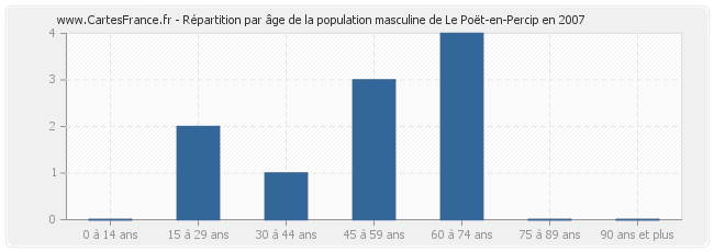 Répartition par âge de la population masculine de Le Poët-en-Percip en 2007